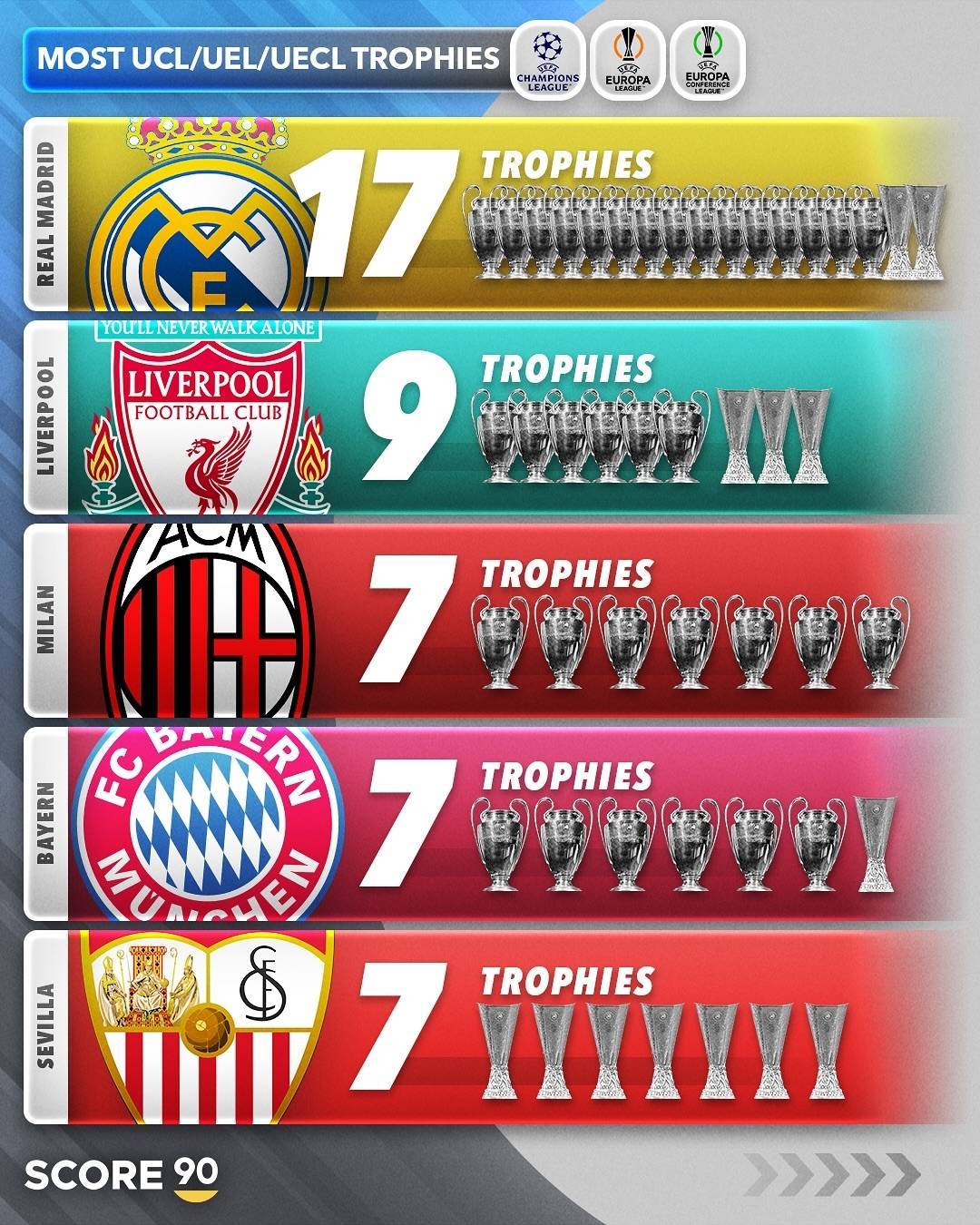 欧战冠军数排行：皇马17冠遥遥领先，利物浦9冠，米兰拜仁塞维7冠